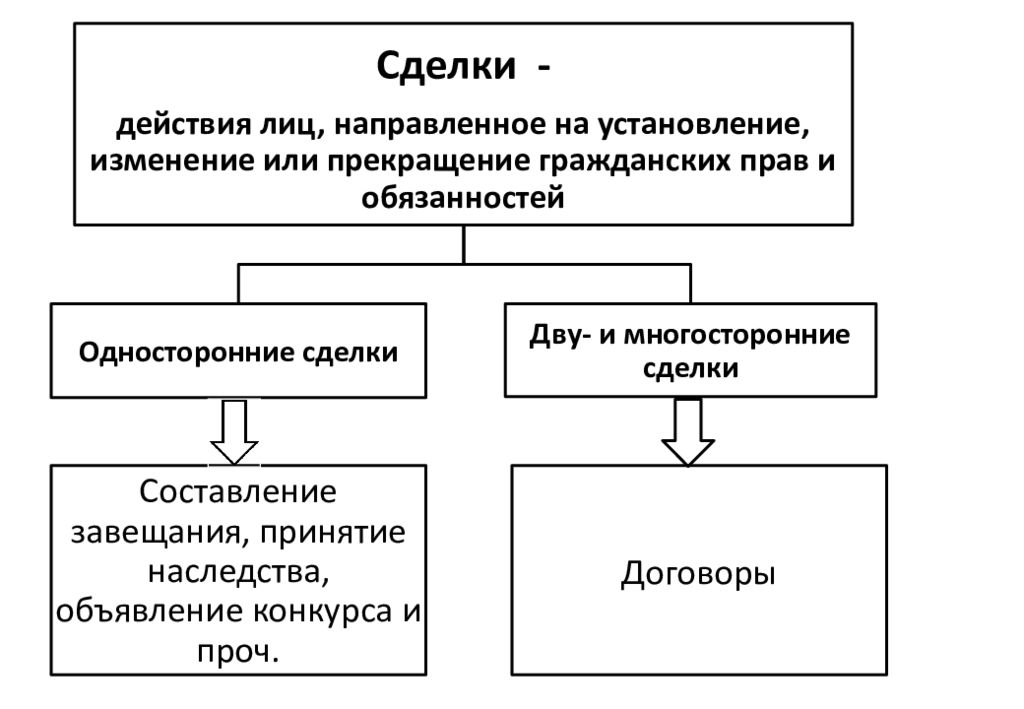 Действующая сделка. Установление,изменение,прекращение гражданских прав и обязанностей. Сделка это действие. Установление изменение и прекращение пример. Действующие лица понятие.