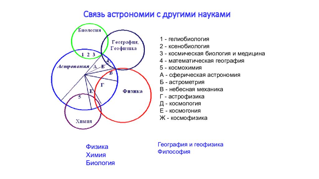 С какими науками связана химия