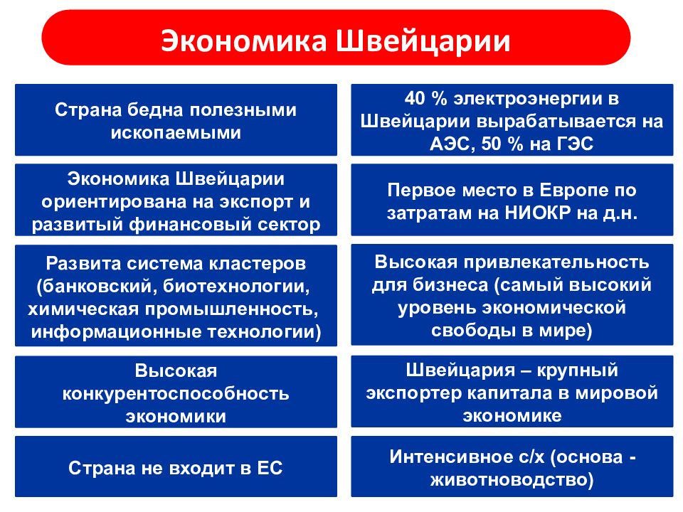 Экономика швейцарии презентация