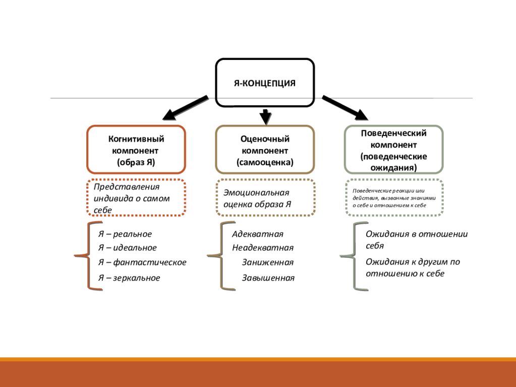 Концепция понятна. Когнитивно-поведенческая теория схема. Компоненты я концепции. Когнитивный компонент я концепции. Когнитивная составляющая я-концепции.