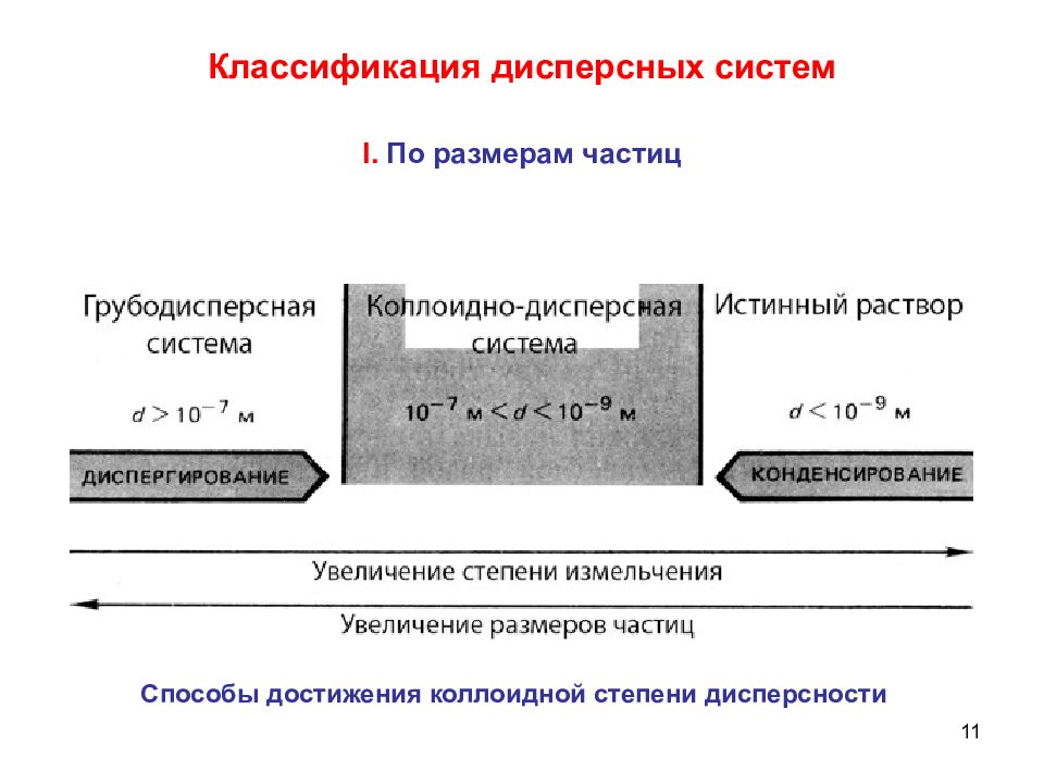 Размер частиц коллоидных систем