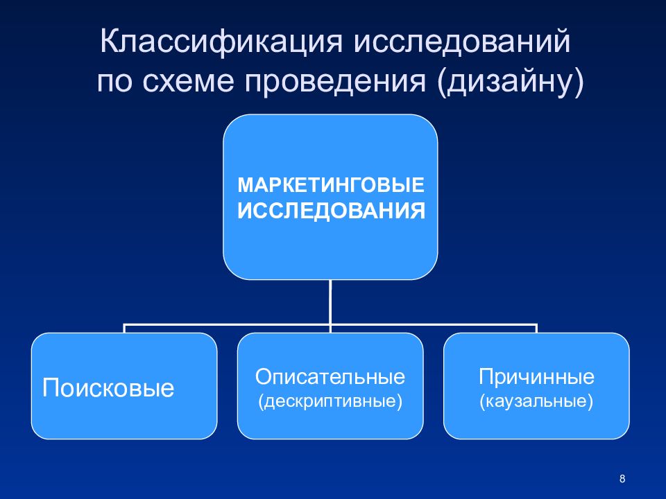 Классификация изучений. Классификация исследований. Классификация методов маркетинговых исследований. Дизайн маркетингового исследования. Описательные маркетинговые исследования классификация.