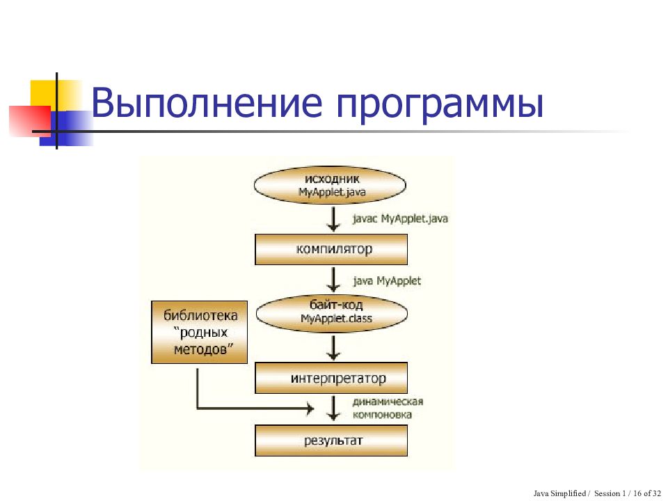 Выполнение программы начинается. Выполнение программы. Этапы выполнения программы. Схема выполнения программы. Этапы выполнения программы на компьютере.