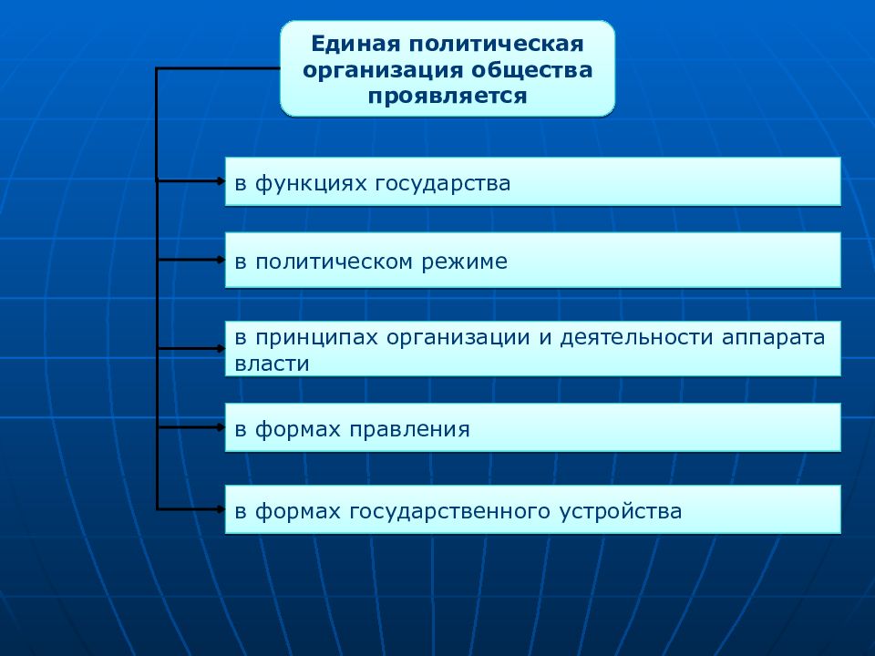 Крупная политическая организация. Политические функции государства. Единое политическое. Единое политическое тело.