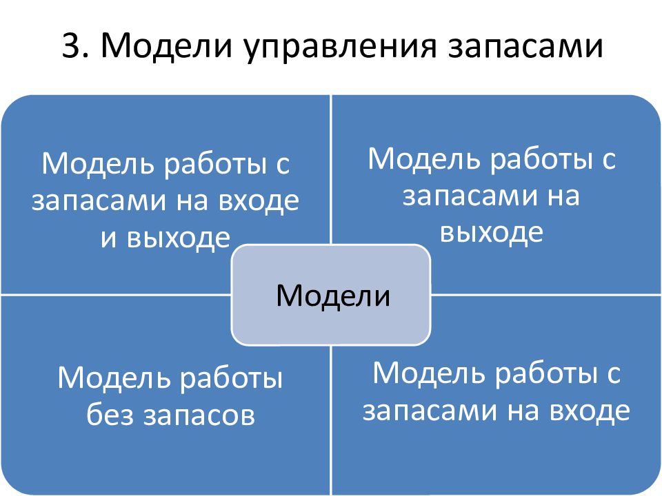 Основные модели управления запасами презентация