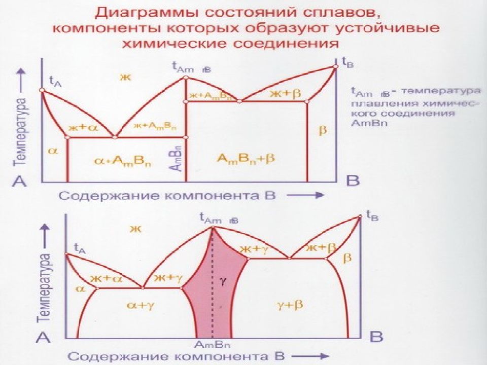 Диаграмма двойных сплавов. Диаграмма состояния сплавов 1 типа. Диаграммы состояния сплавов материаловедение. Диаграмма состояния сплава 3. Сложные диаграммы состояния сплавов.