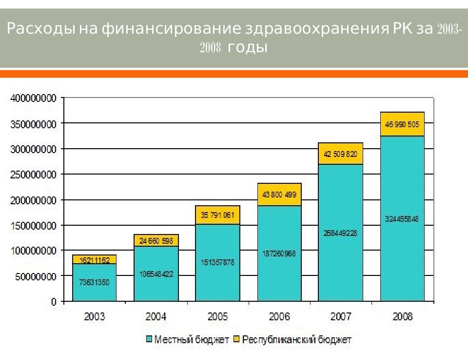 Источники финансирования здравоохранения презентация