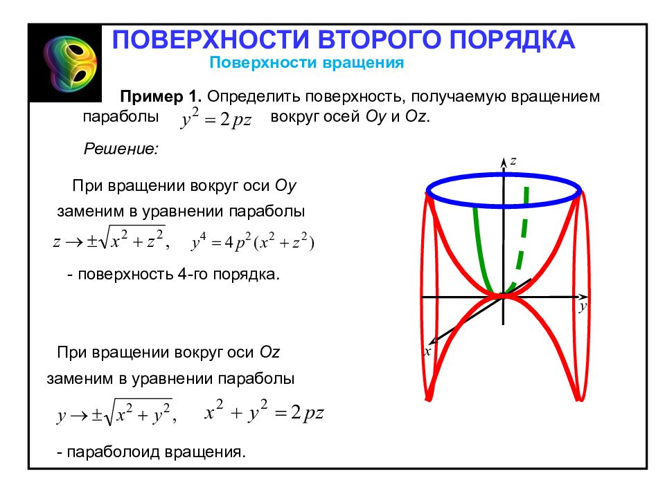 Найти поверхность вращения. Фигуры вращения второго порядка. Поверхности вращения второго порядка. Уравнение поверхности вращения. Поверхности вращения примеры.