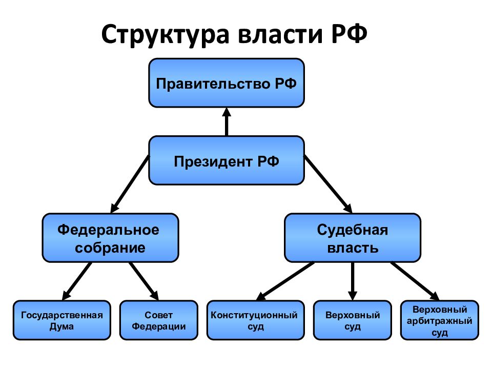 Структура государства. Структура органов гос власти РФ схема. Структура высших органов государственной власти РФ схема. Структура политической власти в России схема. Структура власти в России схема 2022.