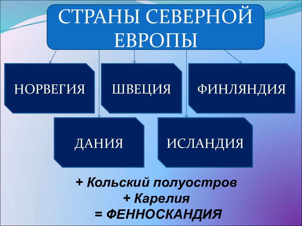 Страны северной европы. Северные страны.