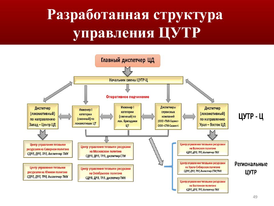 Структура управления ржд схема