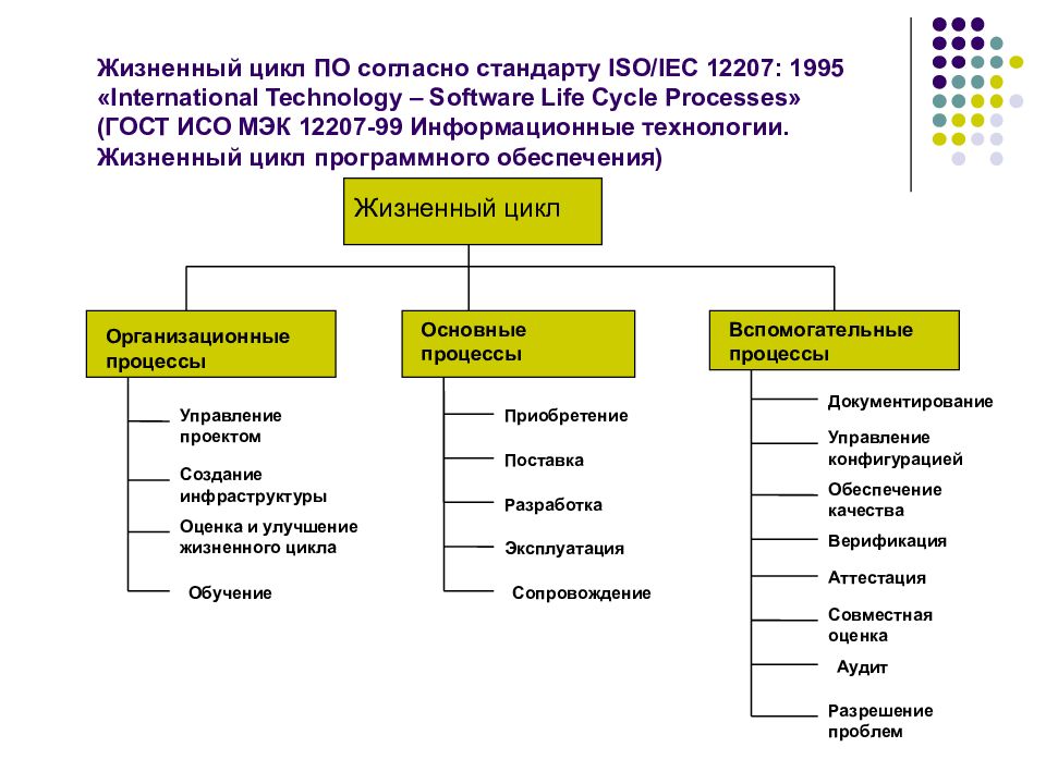 Жизненный цикл программной системы презентация