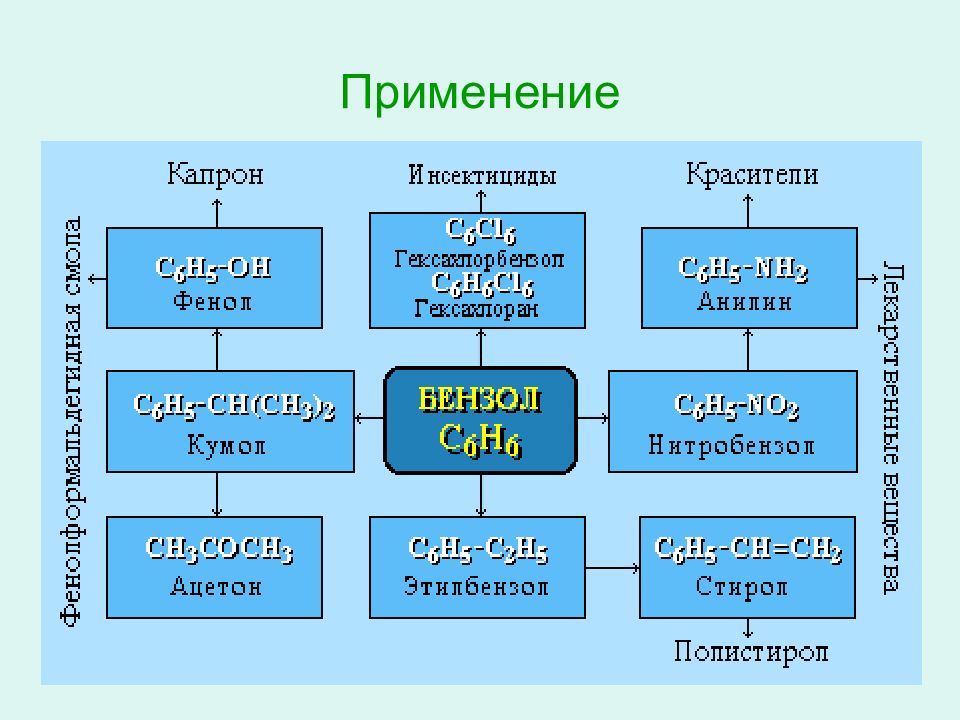 Применение аренов презентация