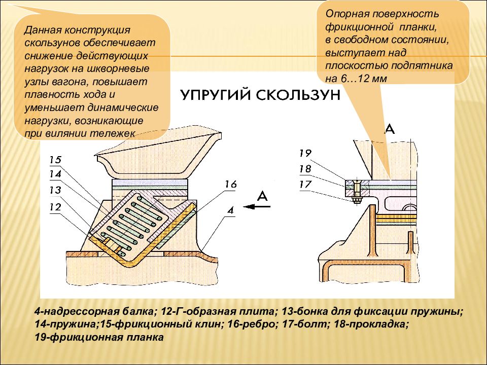 Данная конструкция. Фрикционная планка тележки. Фрикционная планка вагона. Фрикционная плита в вагоне. Фрикционный Клин и планка.