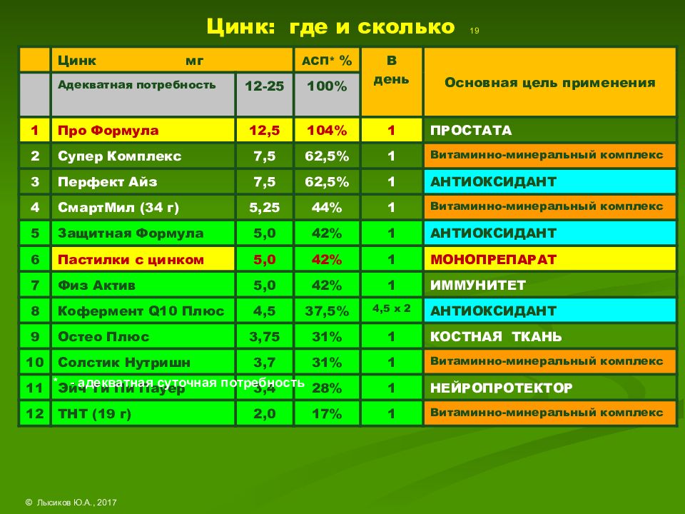 Цинк сколько необходимо. Сколько цинка нужно в день. Норма цинка в день для мужчин. Цинк норма для подростка.