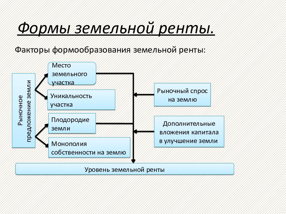 Рента земельного участка. Формы земельной ренты. Земельная рента сущность и формы. Земельная рента сущность и виды. Сущность земельной ренты и ее формы.