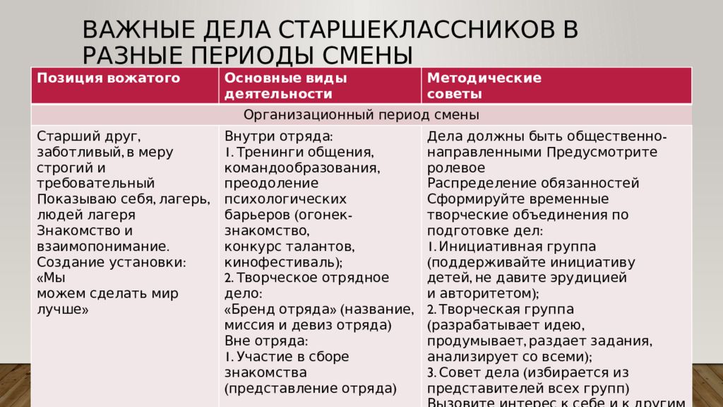 Психолого педагогические основы вожатской деятельности презентация