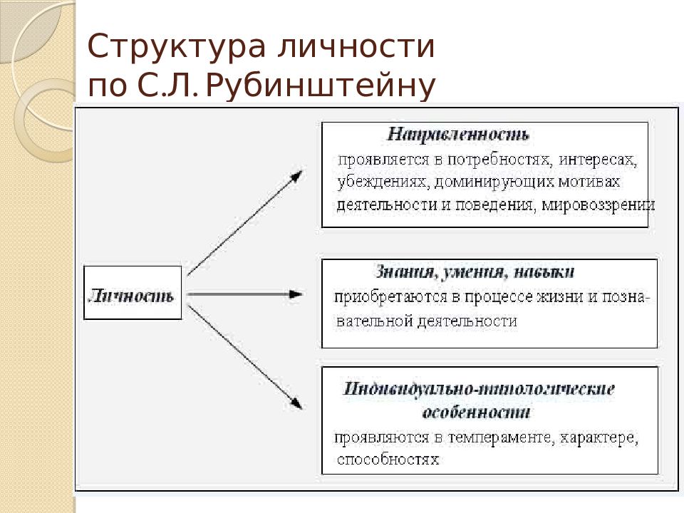 Лазурский структура личности схема