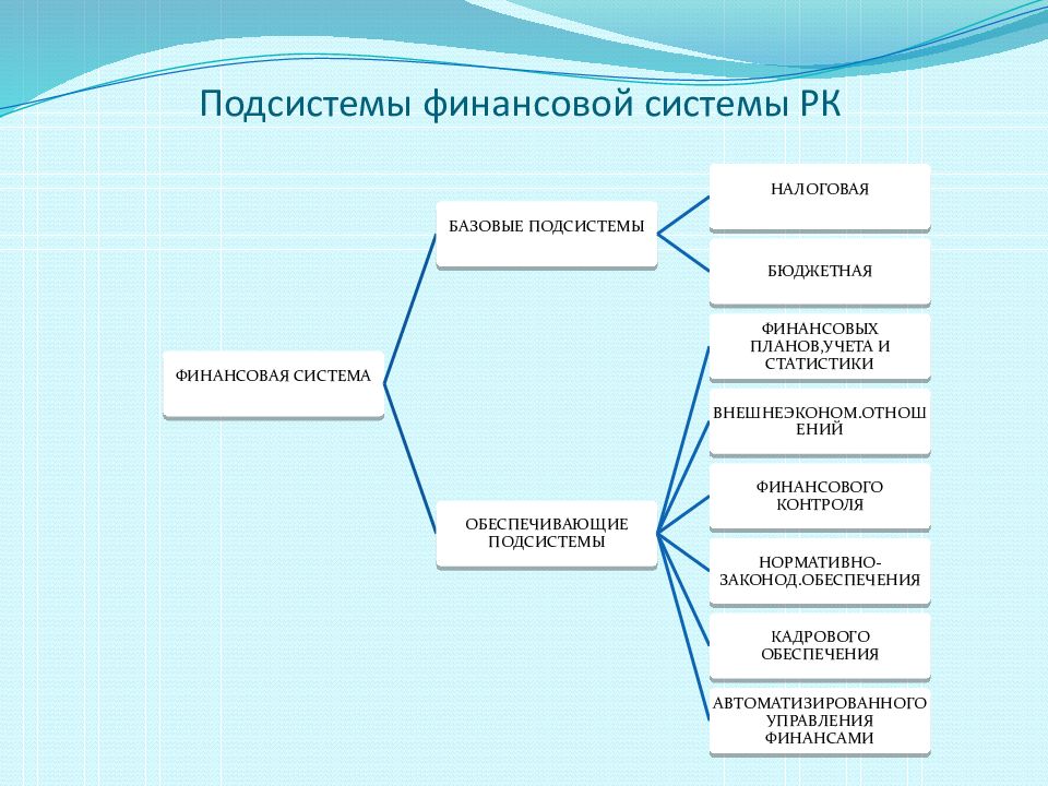 Финансовая система. Подсистемы финансовой системы. Финансовая система РК. Финансовая система состоит из следующих подсистем. Финансовая система Казахстана.