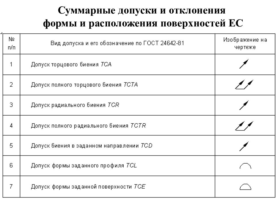 Перечислите виды отклонений формы поверхности и условные обозначения их на чертеже