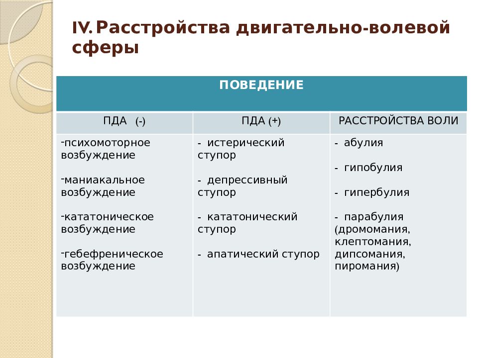 Нарушения волевой сферы. Расстройства двигательно-волевой сферы. Нарушение двигательно волевой сферы. Двигательно волевые расстройства психиатрия. Патология двигательно волевой сферы.