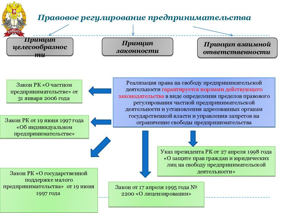 Сложный план правовое регулирование предпринимательской деятельности