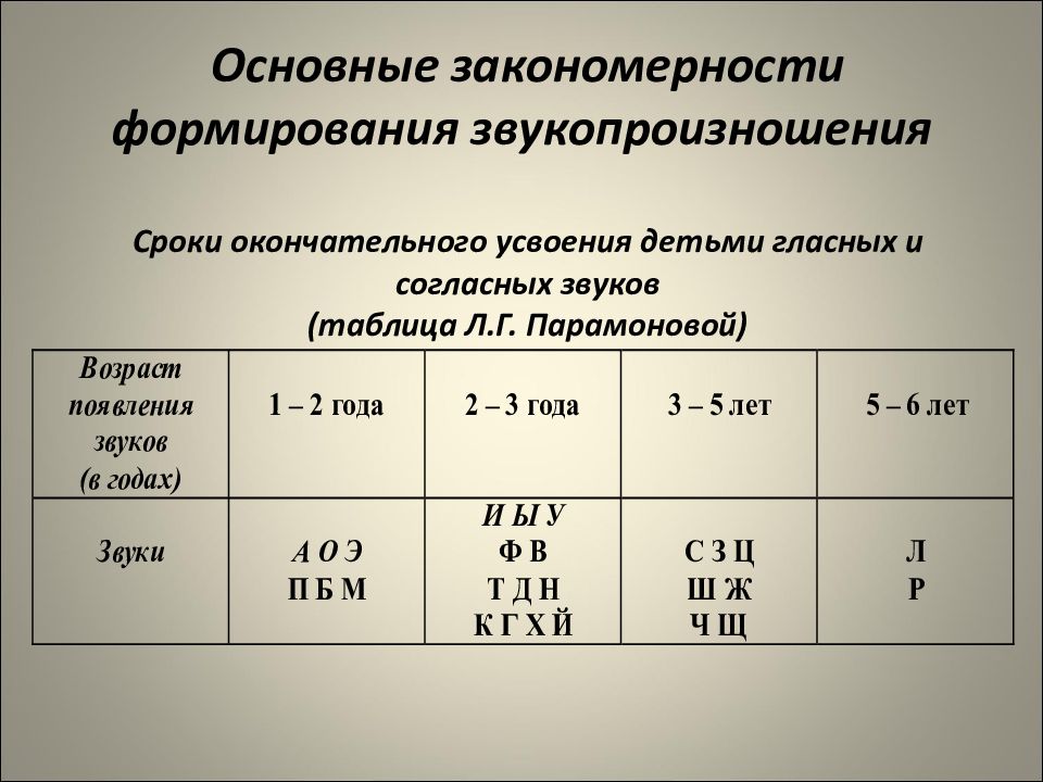 Общая схема фонематического развития н х швачкин