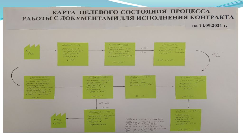 Бережливый проект оптимизация процесса