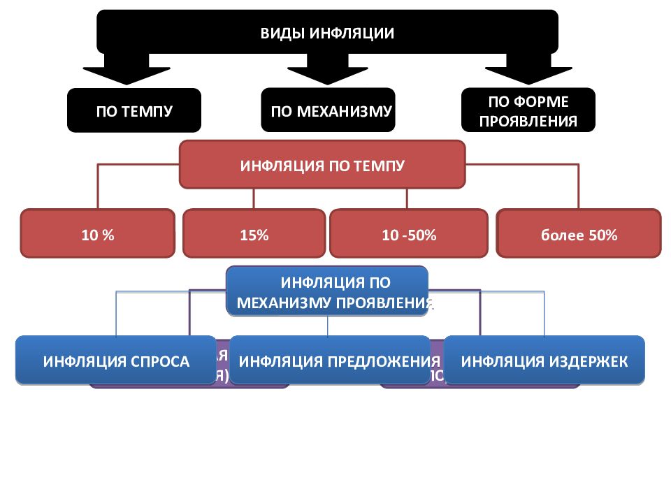 Типы инфляции. Виды инфляции. Виды инфляции по форме проявления. Виды инфляции схема. Инфляция типы инфляции.