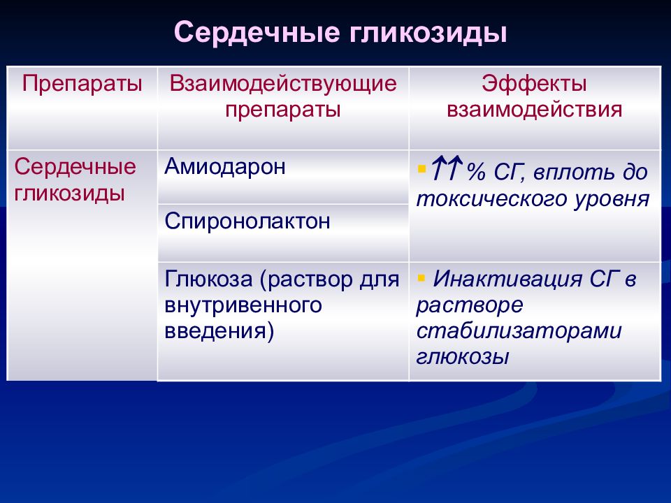 Сердечные гликозиды. Сердечные гликозиды препараты. Сердечные гликозиды таблетки. Водорастворимые сердечные гликозиды. Взаимодействие сердечных гликозидов.