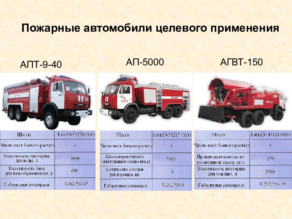 Работа с пожарными автомобилями гдзс и аварийно спасательным инструментом план конспект