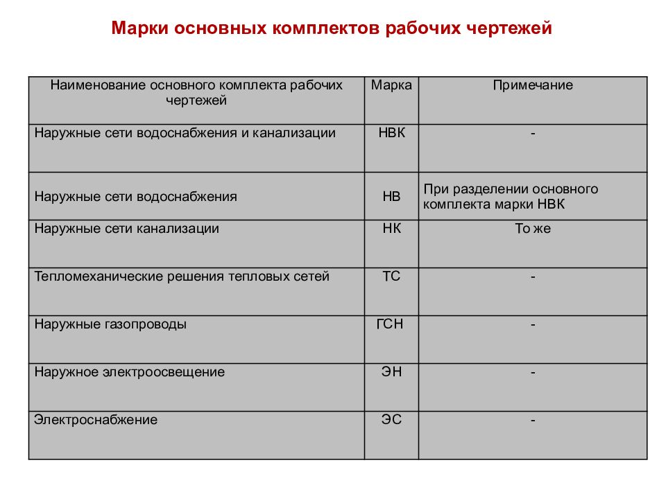 Марки чертежей рабочей документации