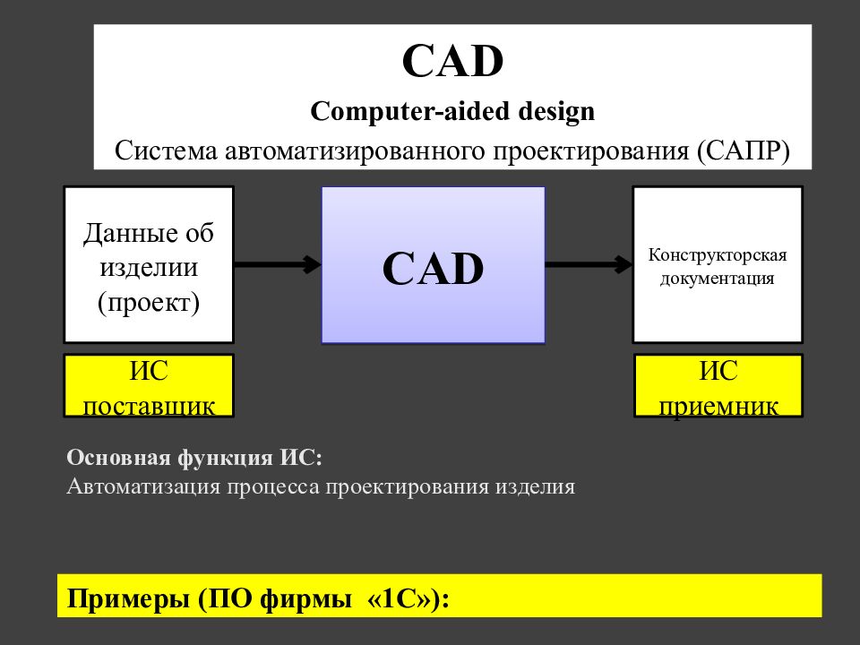 Презентация про сапр