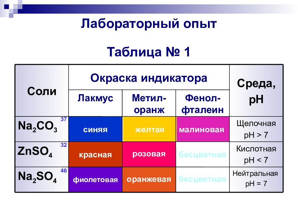 Презентация на тему гидролиз