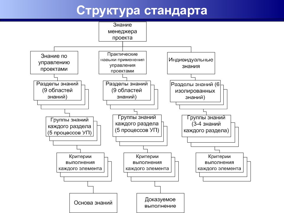 Структура анализа целей проекта