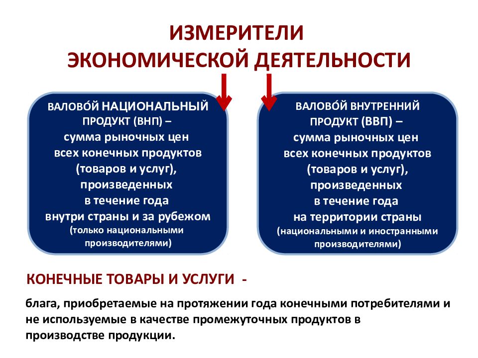 Презентация по экономике на тему ввп