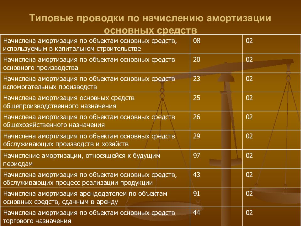 Сумма основных средств. Сумма начисленной амортизации проводка. Начислены амортизационные отчисления по основным средствам проводка. Начисление амортизации основных средств проводки. Начислена амортизация производственного оборудования проводка.