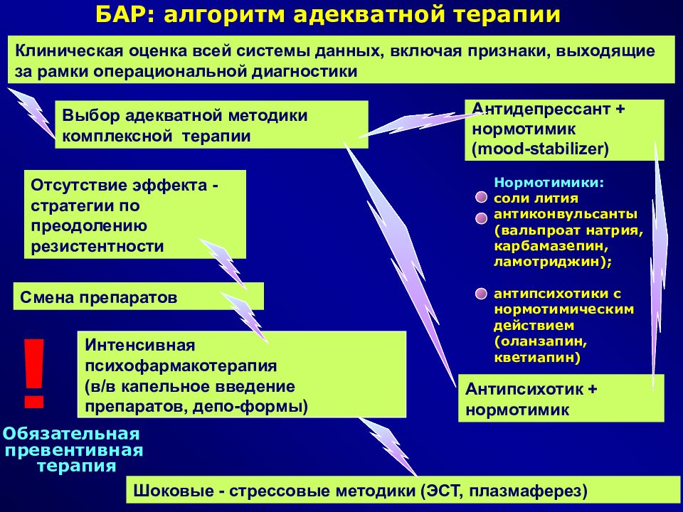 Схема лечения биполярного аффективного расстройства