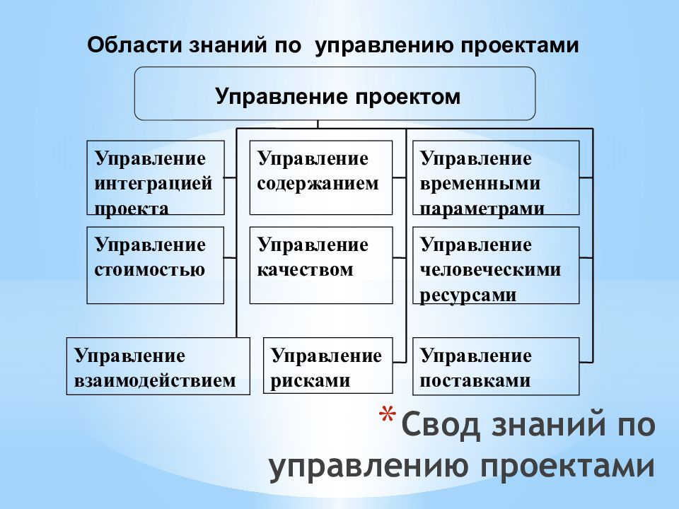 Область знаний в проекте это