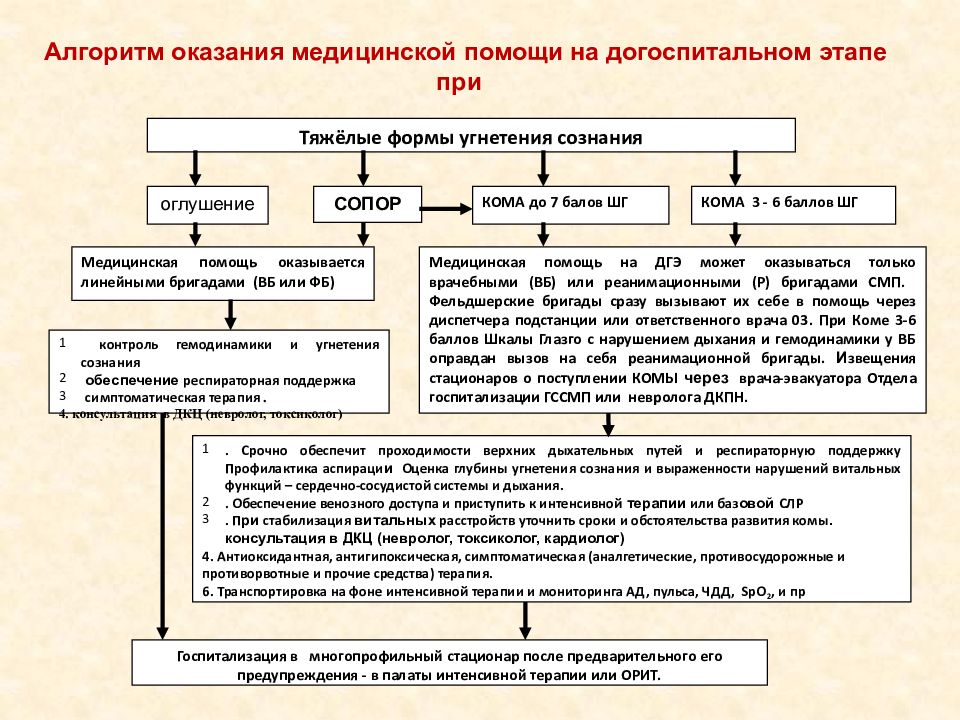 Схема оказания неотложной помощи при коме