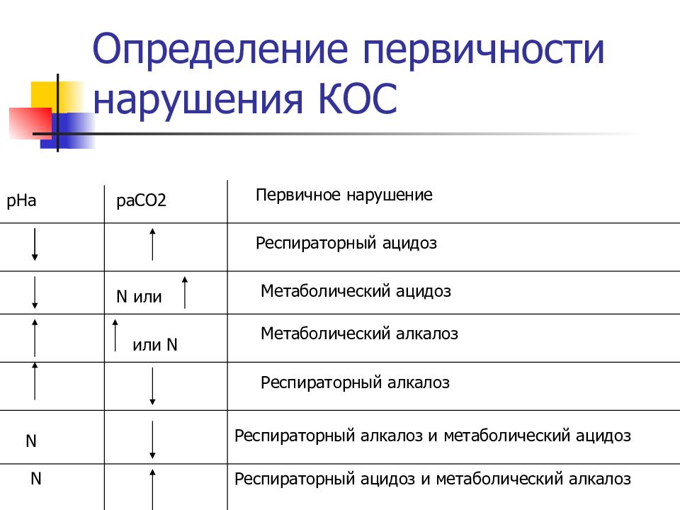 13 оценок. Показатели кос при метаболическом ацидозе. Классификация нарушений кос. Изменения показателей кос при его нарушениях. Нарушения кос показатели.