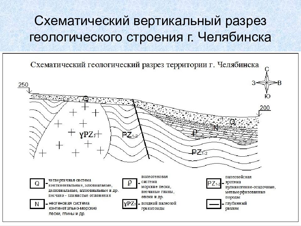 Геологический разрез. Челябинск Геологическое строение. Геологический разрез схематически. Вертикальный геологический разрез. Структура в геологии.