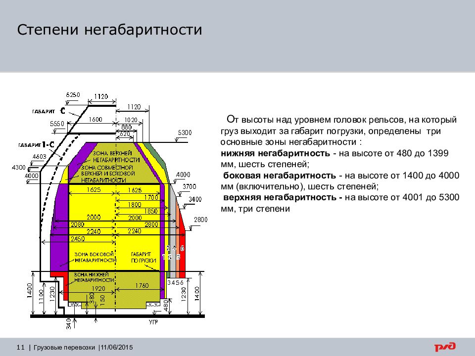 На картинке изображено сдо ржд высота