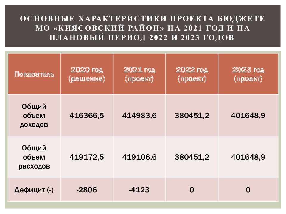 План график составления проекта бюджета муниципального образования