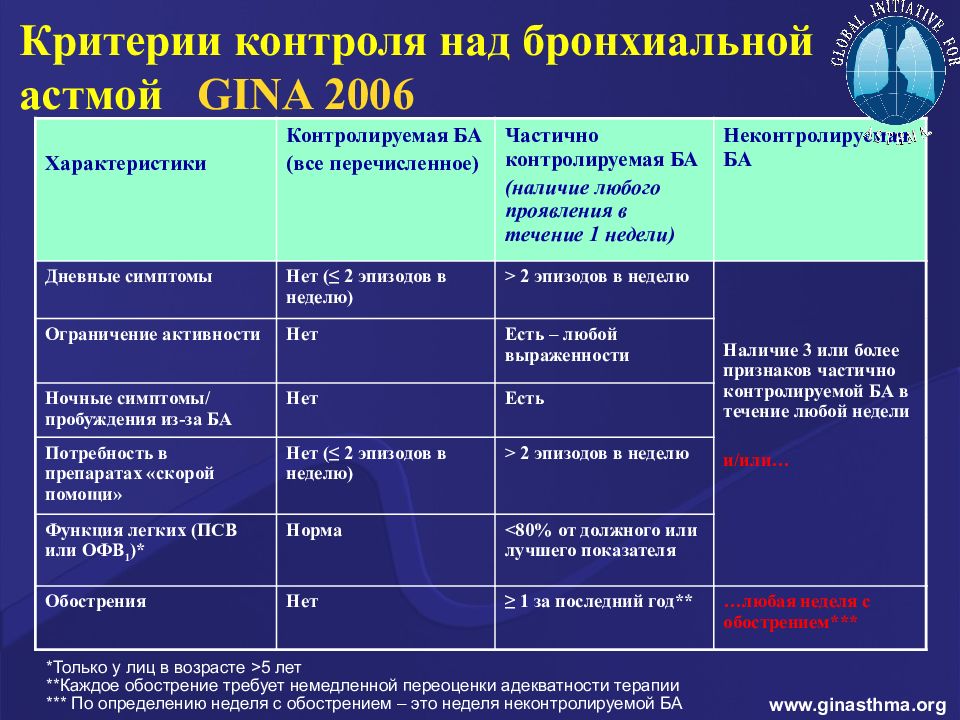 Астма это инвалидность или нет. Критерии контроля над бронхиальной астмой. Критерии атопической бронхиальной астмы. Критерии контроля лечения бронхиальной астмы. Диагностические критерии атопической бронхиальной астмы.