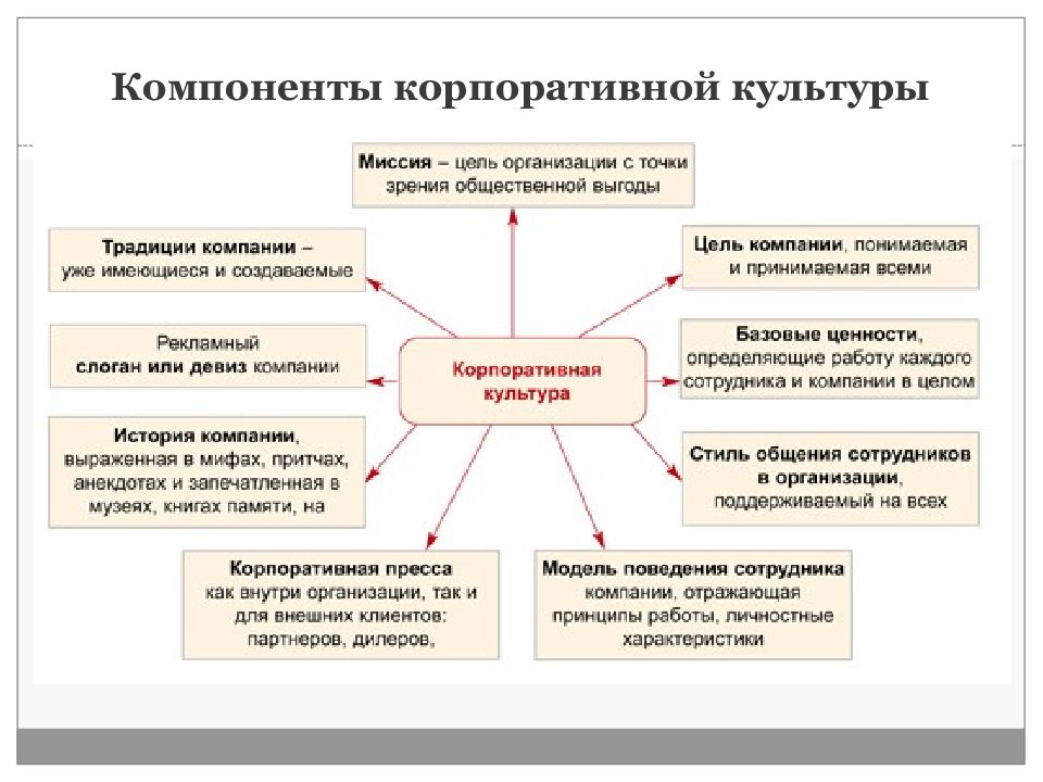 Схема руководства предприятием история предприятия отрасли фотографии диапозитивы это