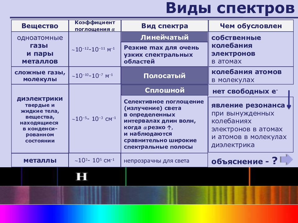 В чем причина различия окружающих цветов физика. Таблица спектров излучения физика 9 класс. Типы оптических спектров линейчатый. Таблица типы оптических спектров испускания. Типы оптических спектров 9 класс таблица.