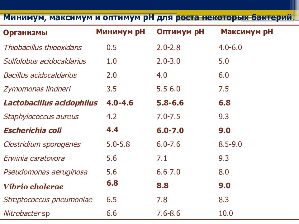 Максимум минимум дня. Химический состав микроорганизмов. Оптимум PH для маслянокислых бактерий. PH микроорганизмы. Оптимум температуры бактерий.