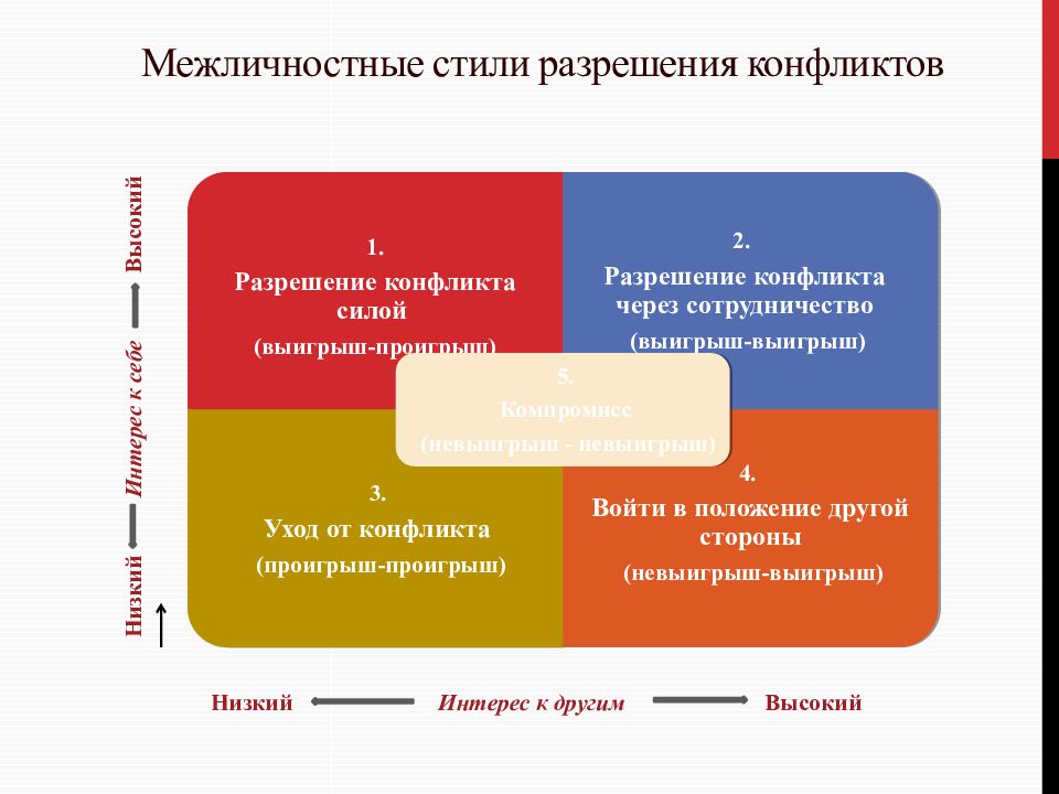 Примеры разрешения конфликтов