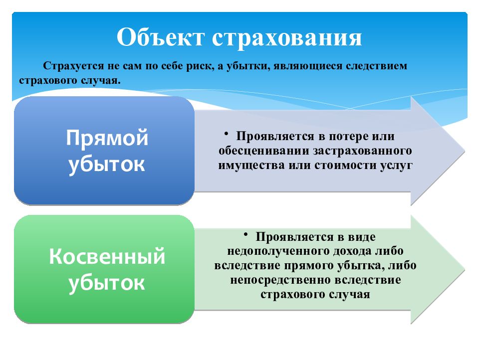 Страхование 10 класс презентация